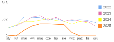 Wykres roczny blog rowerowy jotwu.bikestats.pl